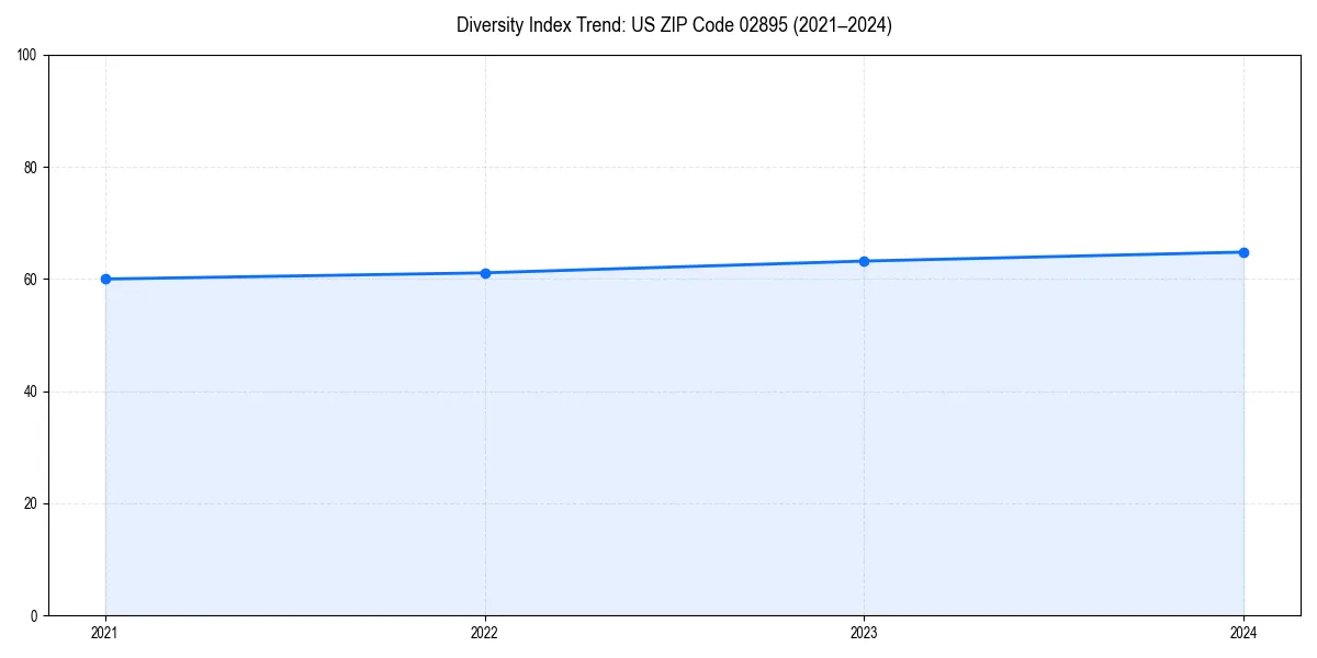 Line chart showing diversity index trends for