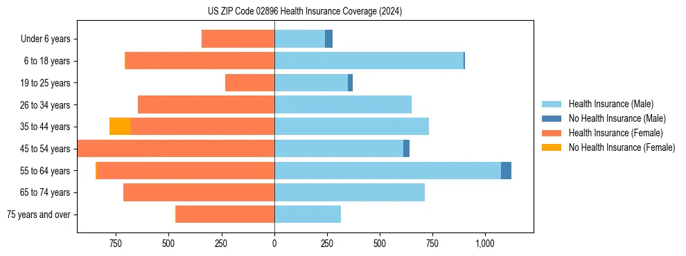 Health insurance pyramid for US ZIP Code 02896