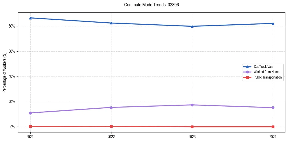 Transportation trends in US ZIP Code 02896