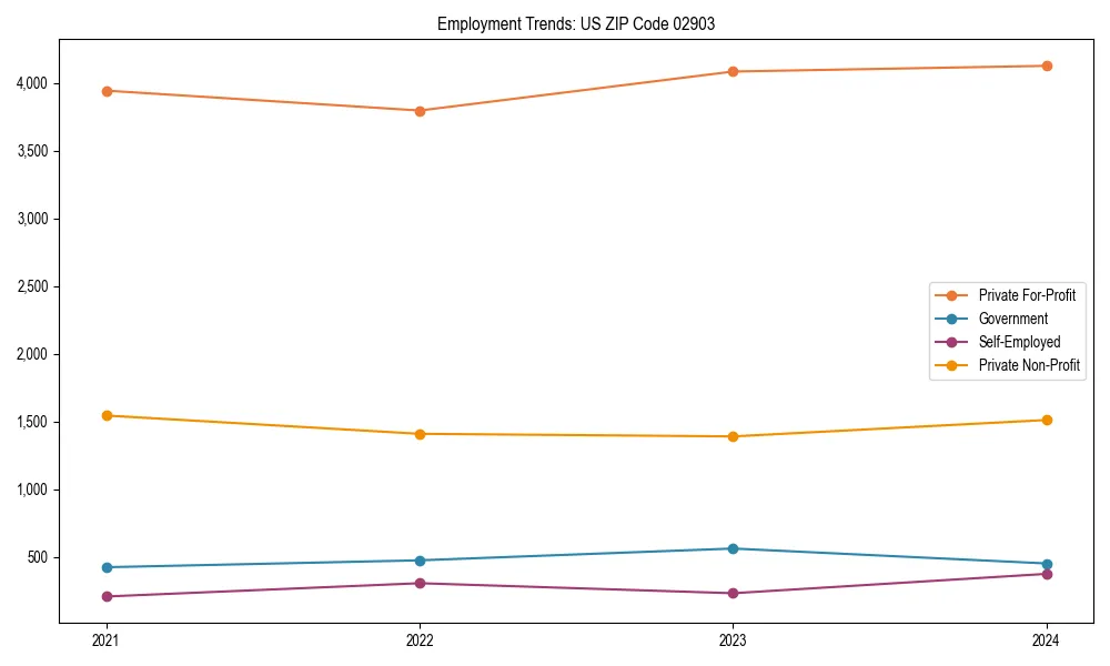 Long-term employment trends in 