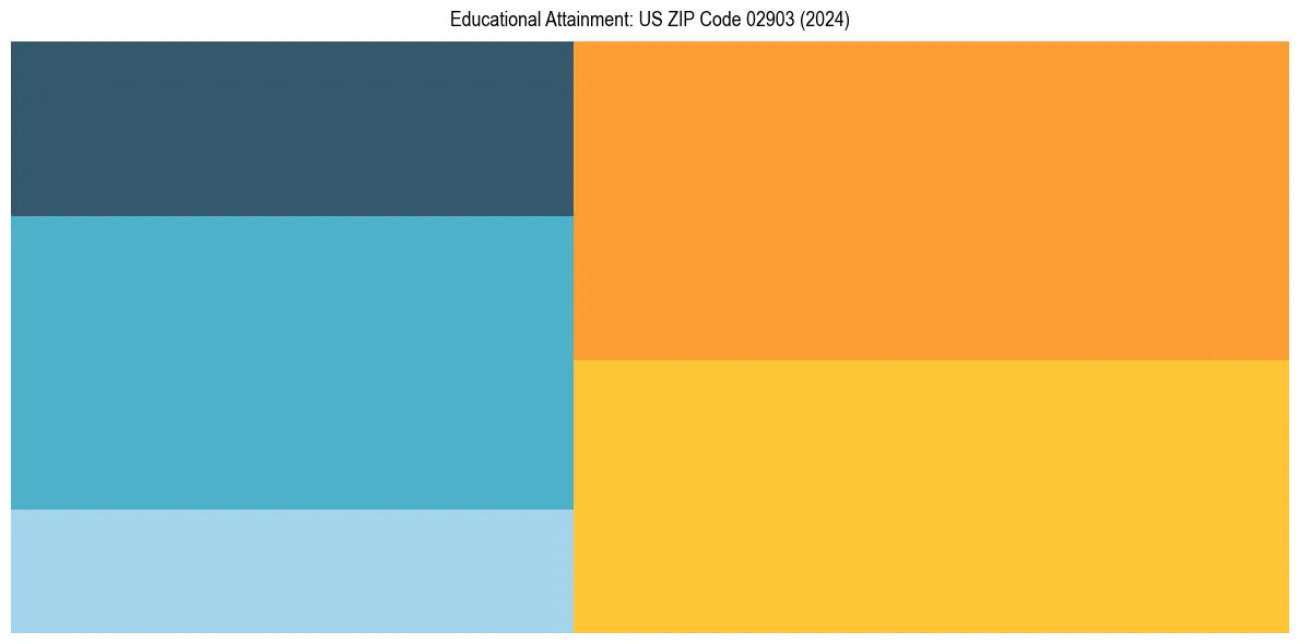 Education Treemap for  in 2024