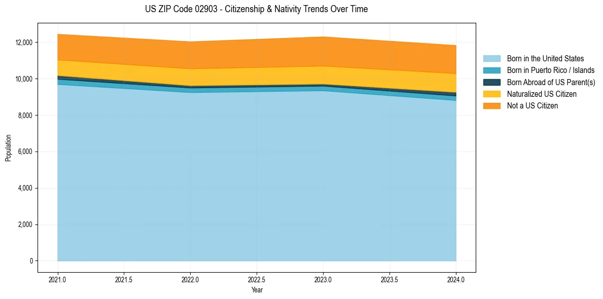 Historical nativity trends for 