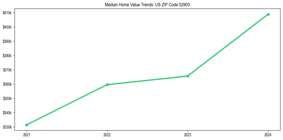 Median property value trends in 