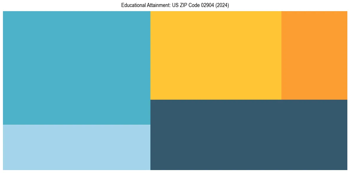 Education Treemap for  in 2024