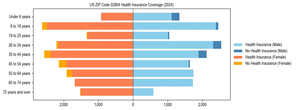 Health insurance pyramid for US ZIP Code 02904