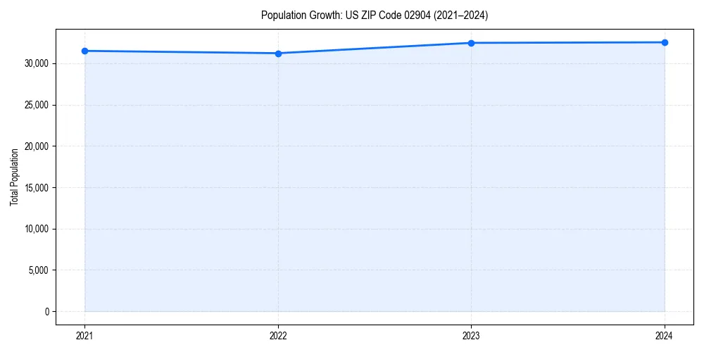 Population trends in 
