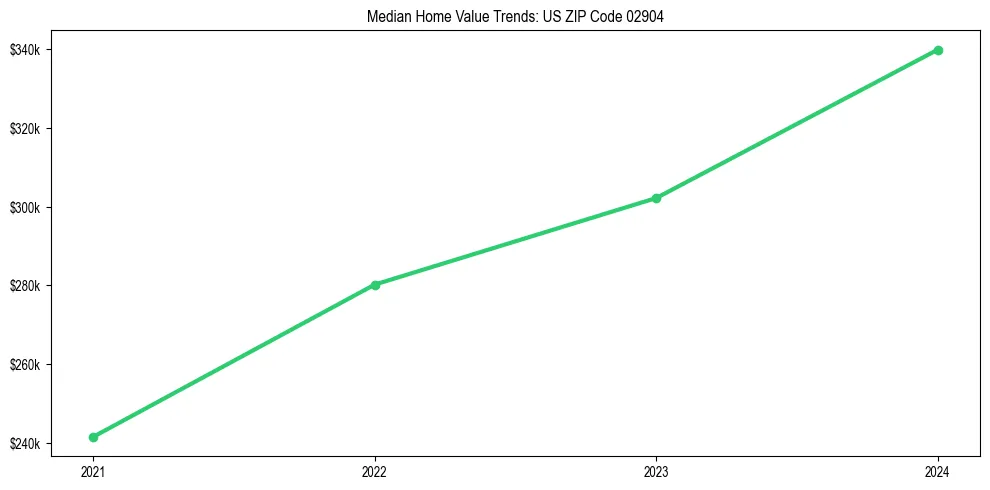 Median property value trends in 