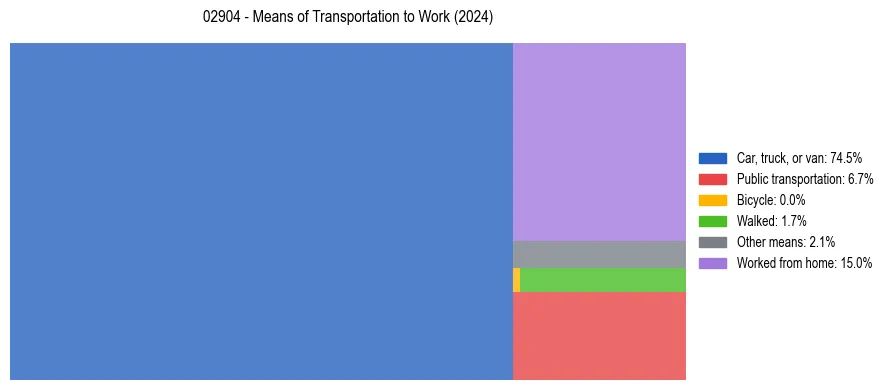 Commute modes in US ZIP Code 02904