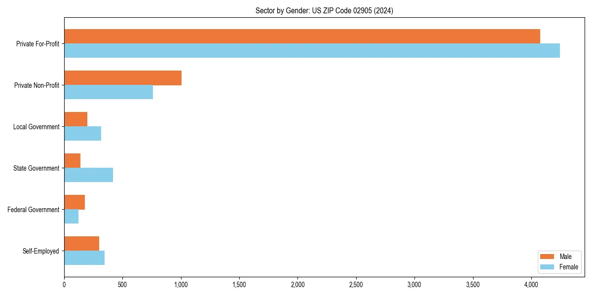 Employment sector breakdown by gender in 