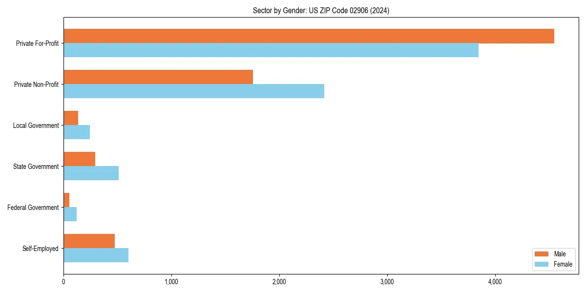 Employment sector breakdown by gender in 