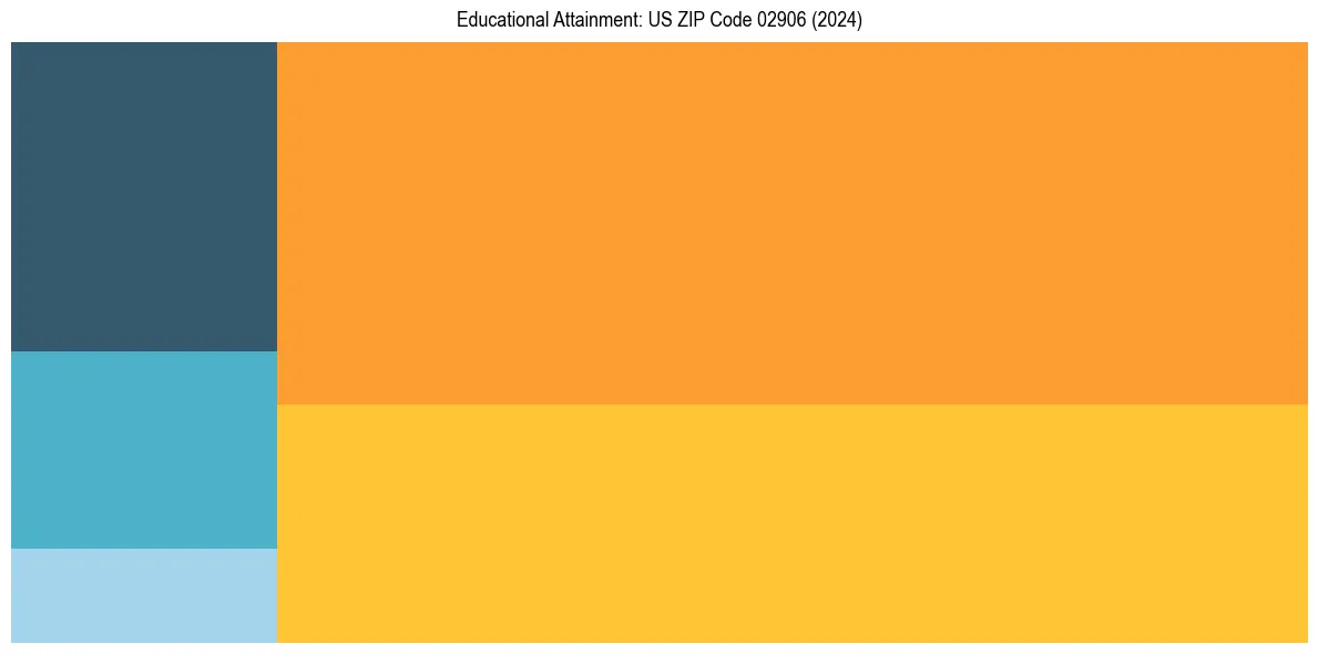 Education Treemap for  in 2024