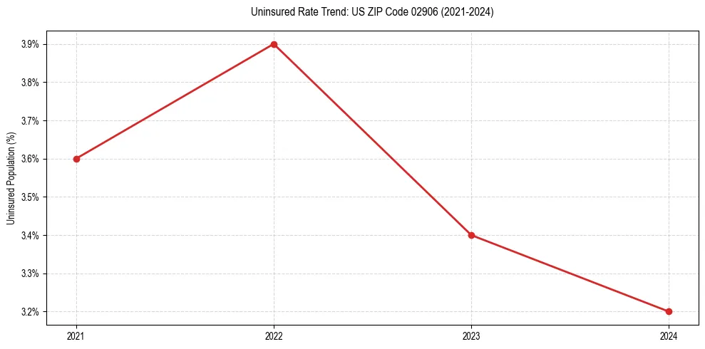 Uninsured trend chart for US ZIP Code 02906