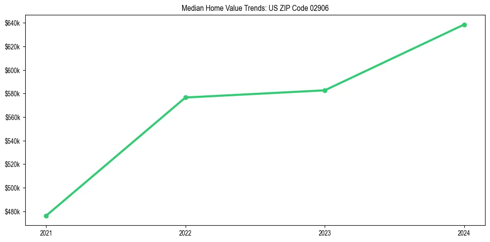 Median property value trends in 
