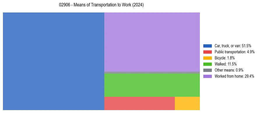 Commute modes in US ZIP Code 02906