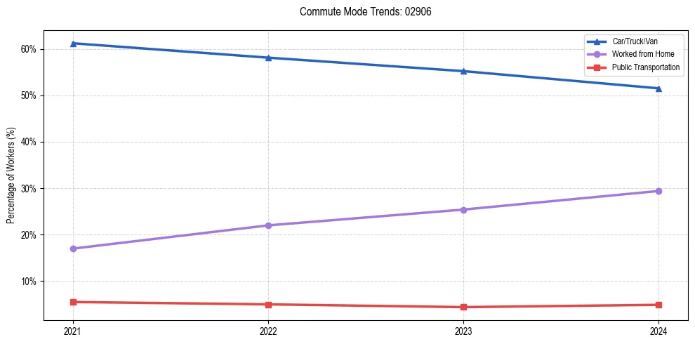 Transportation trends in US ZIP Code 02906