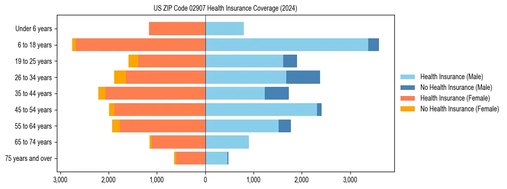 Health insurance pyramid for US ZIP Code 02907