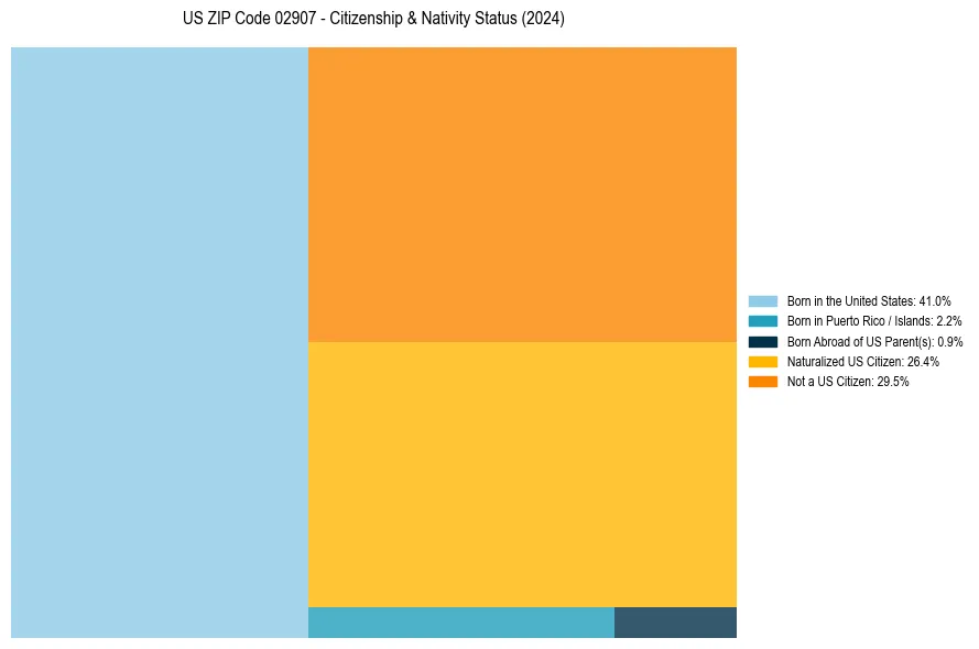 Nativity Treemap for 