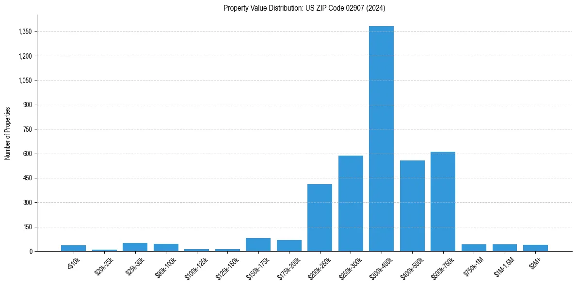 Value Distribution for 