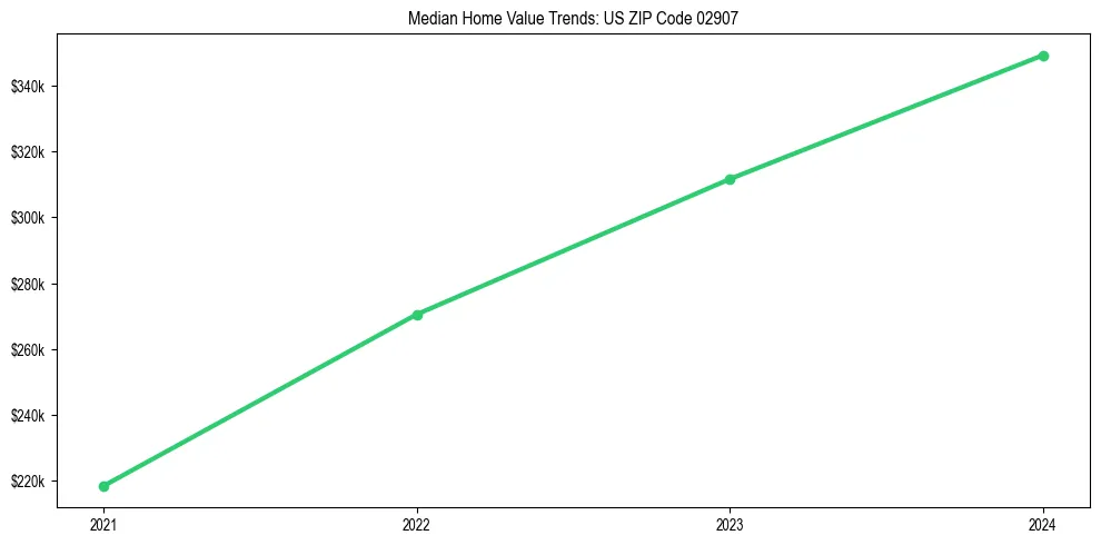 Median property value trends in 