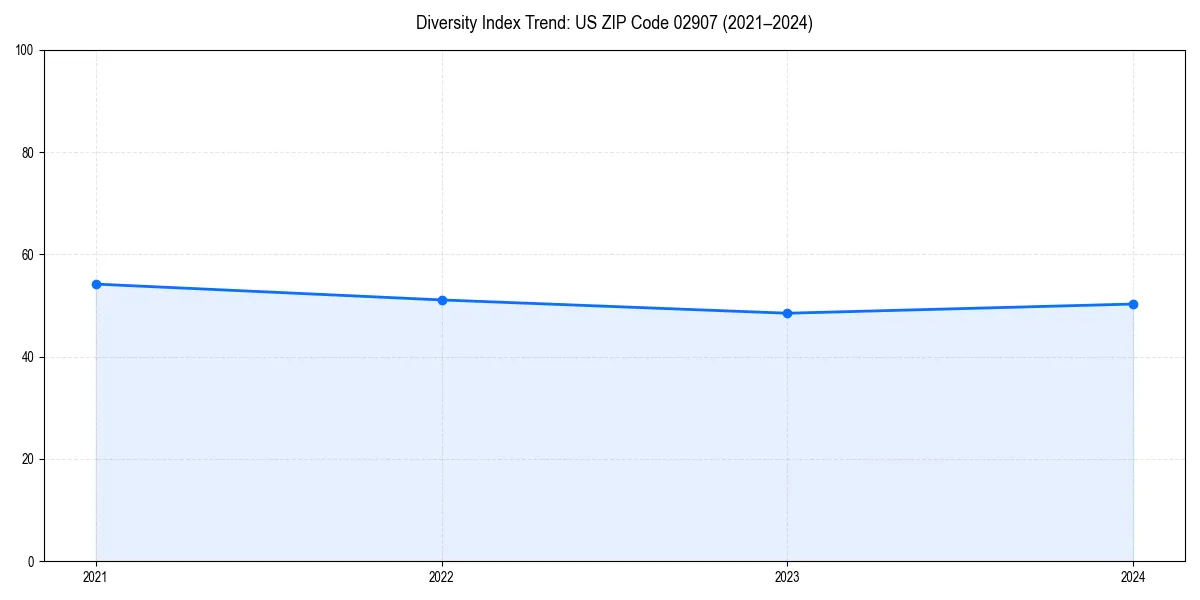 Line chart showing diversity index trends for 