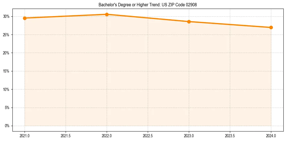 Trend chart showing bachelor degree growth in 