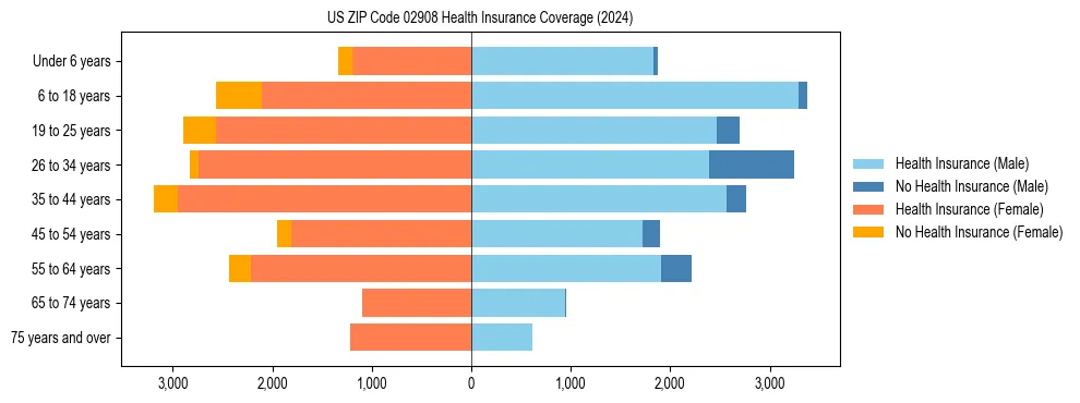 Health insurance pyramid for US ZIP Code 02908