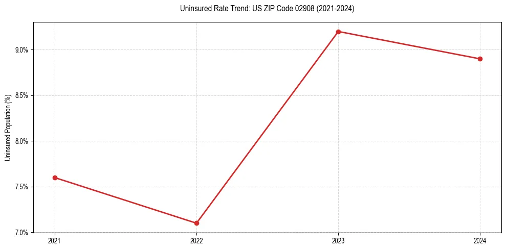 Uninsured trend chart for US ZIP Code 02908