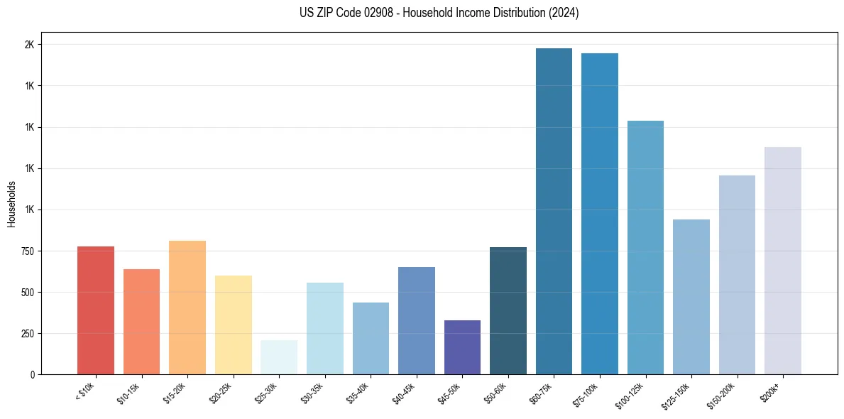 Income Distribution for 