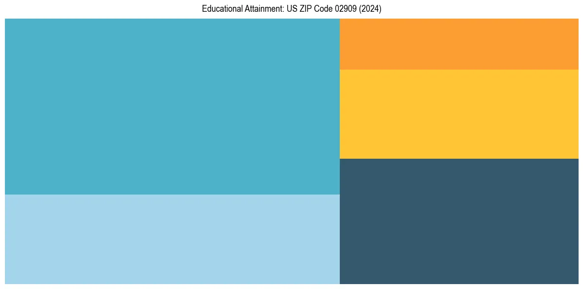 Education Treemap for in 2024