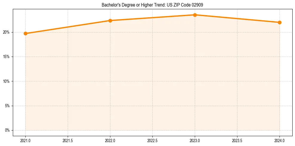 Trend chart showing bachelor degree growth in