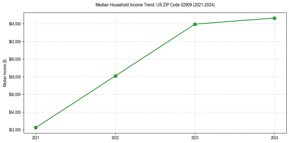 Income trend for