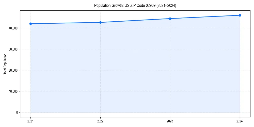 Population trends in