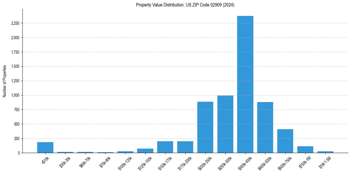 Value Distribution for