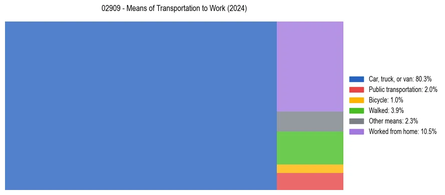 Commute modes in US ZIP Code 02909