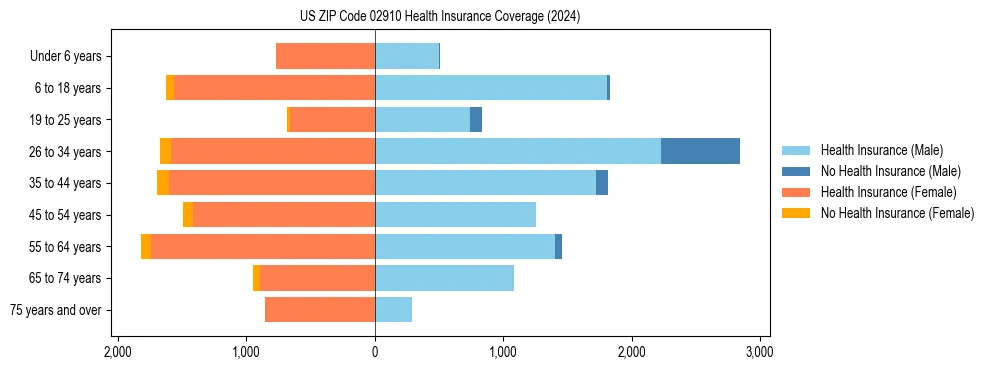 Health insurance pyramid for US ZIP Code 02910