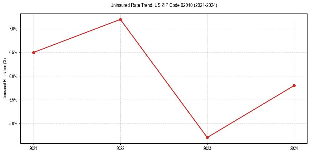 Uninsured trend chart for US ZIP Code 02910