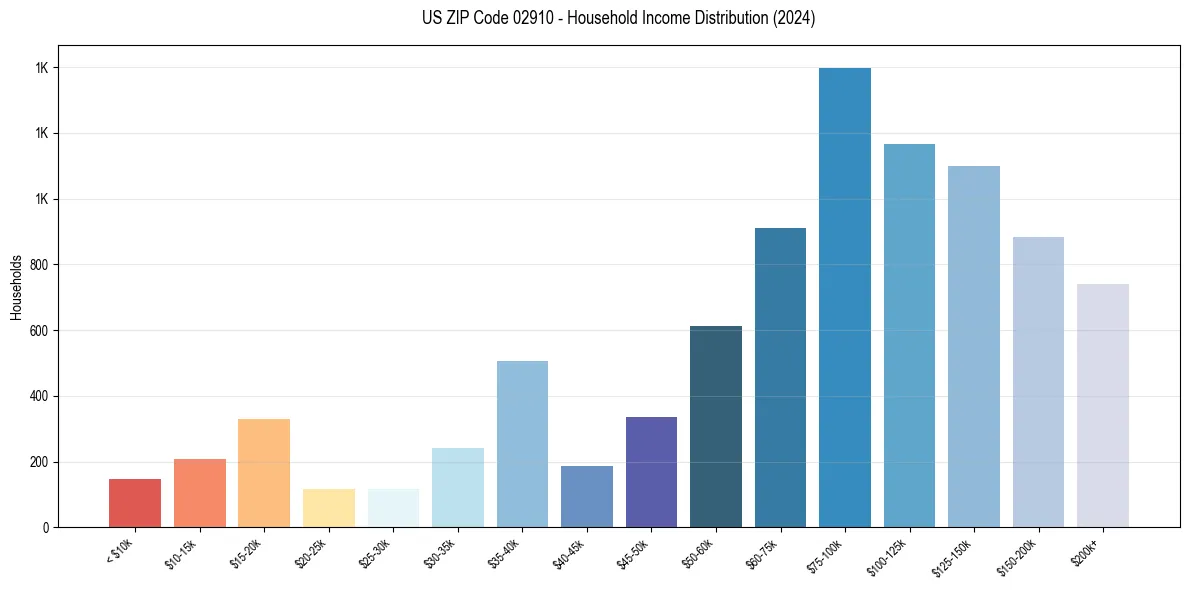 Income Distribution for 