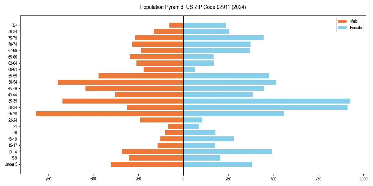 Population pyramid for 