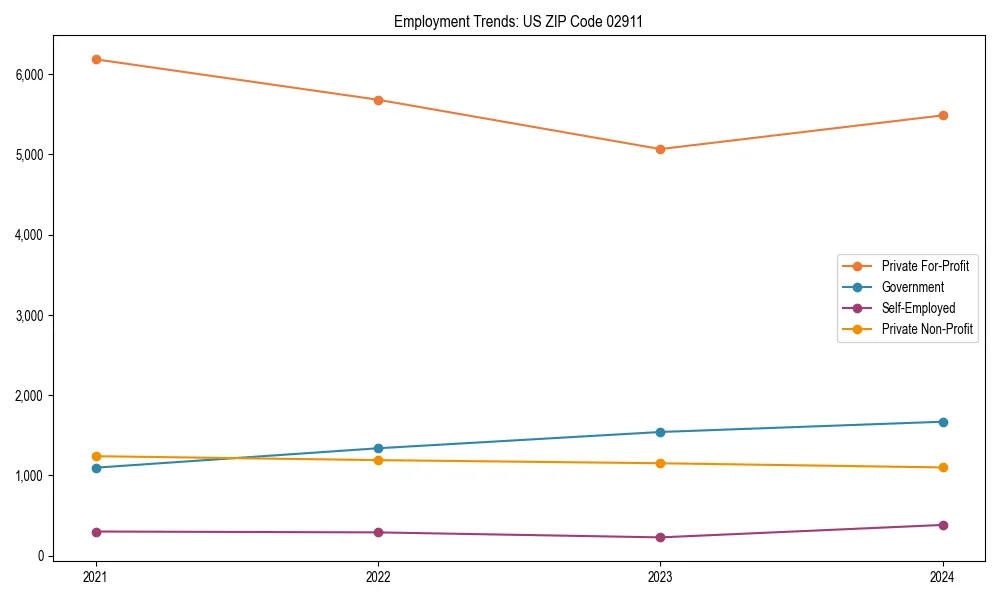 Long-term employment trends in 