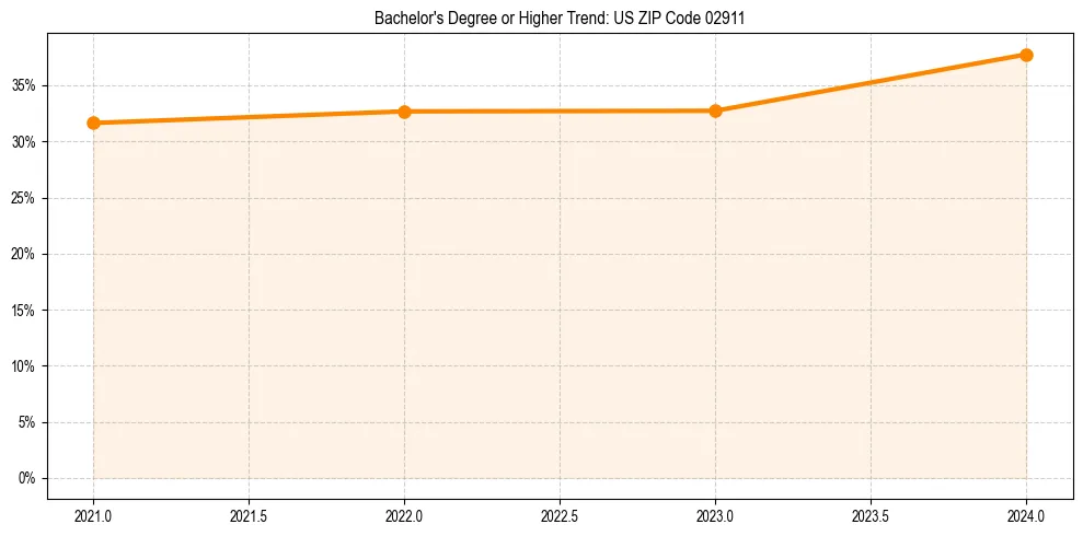 Trend chart showing bachelor degree growth in 