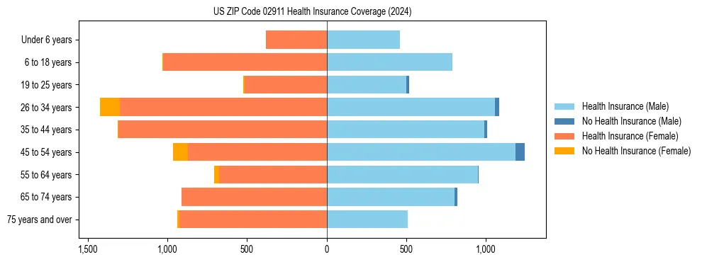 Health insurance pyramid for US ZIP Code 02911