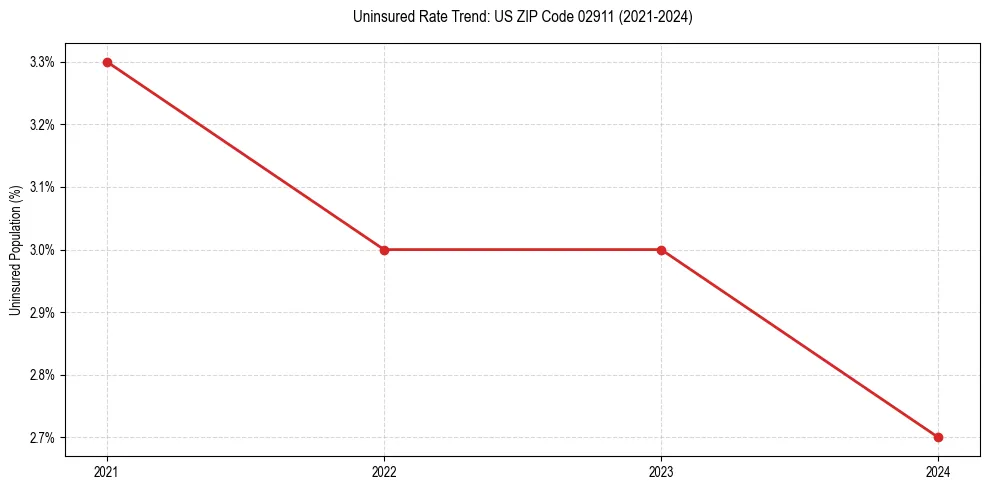 Uninsured trend chart for US ZIP Code 02911
