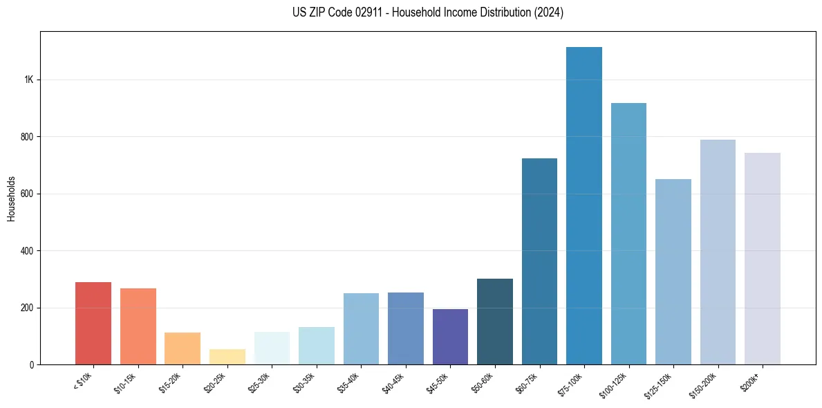 Income Distribution for 