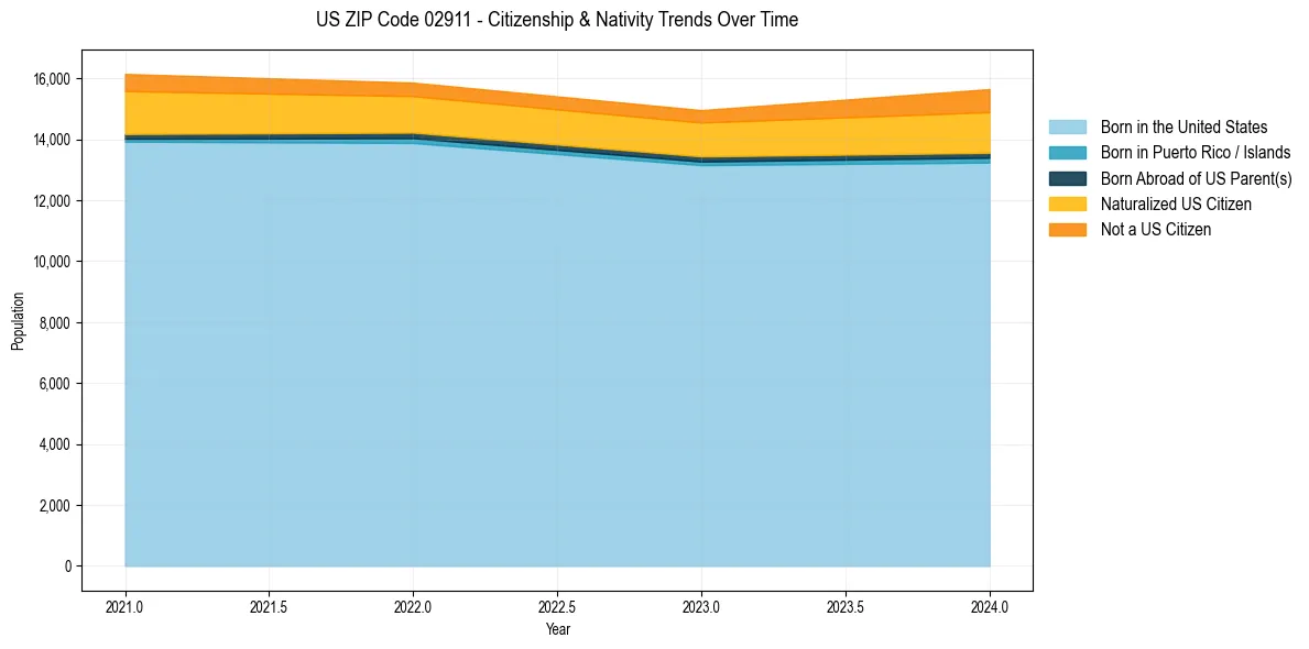 Historical nativity trends for 
