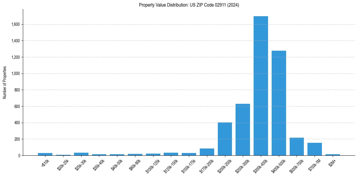 Value Distribution for 