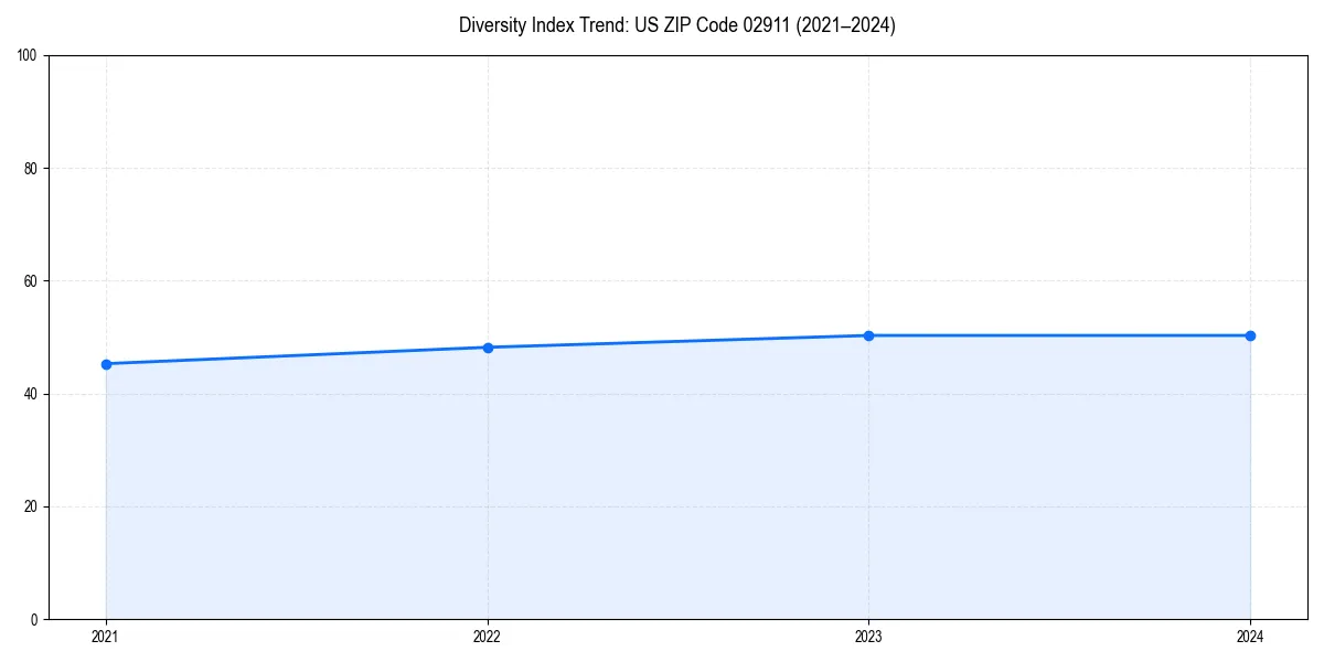Line chart showing diversity index trends for 
