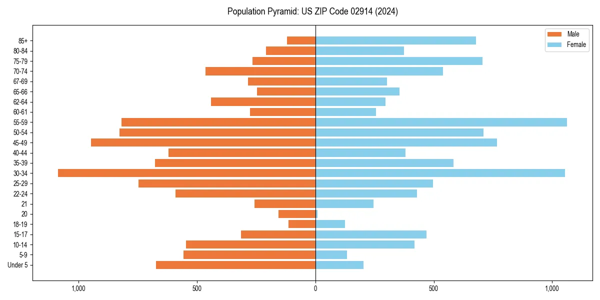 Population pyramid for 