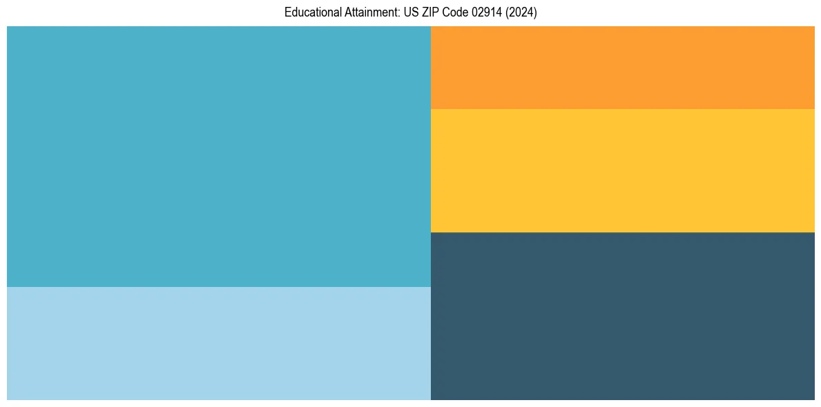 Education Treemap for  in 2024