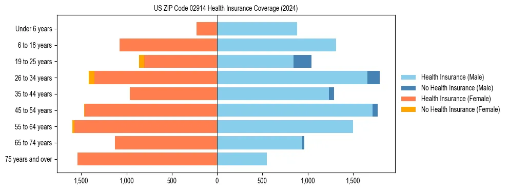 Health insurance pyramid for US ZIP Code 02914