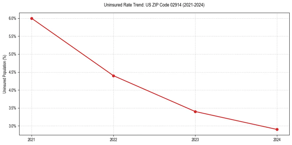 Uninsured trend chart for US ZIP Code 02914